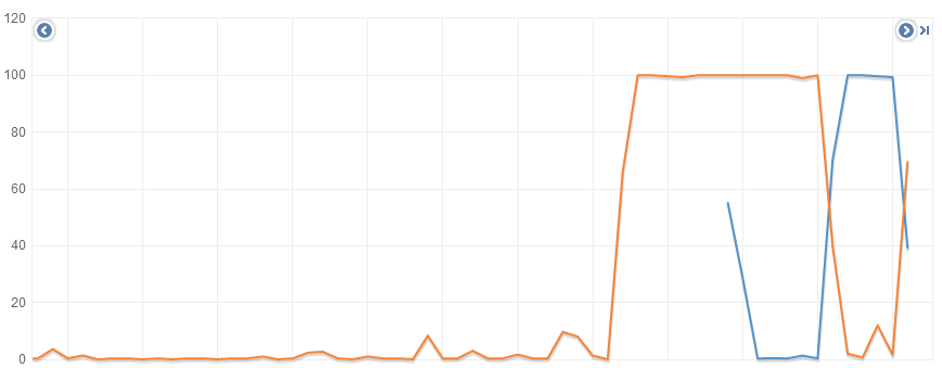 Auto-scaling using AWS Management Console - CPU utilization