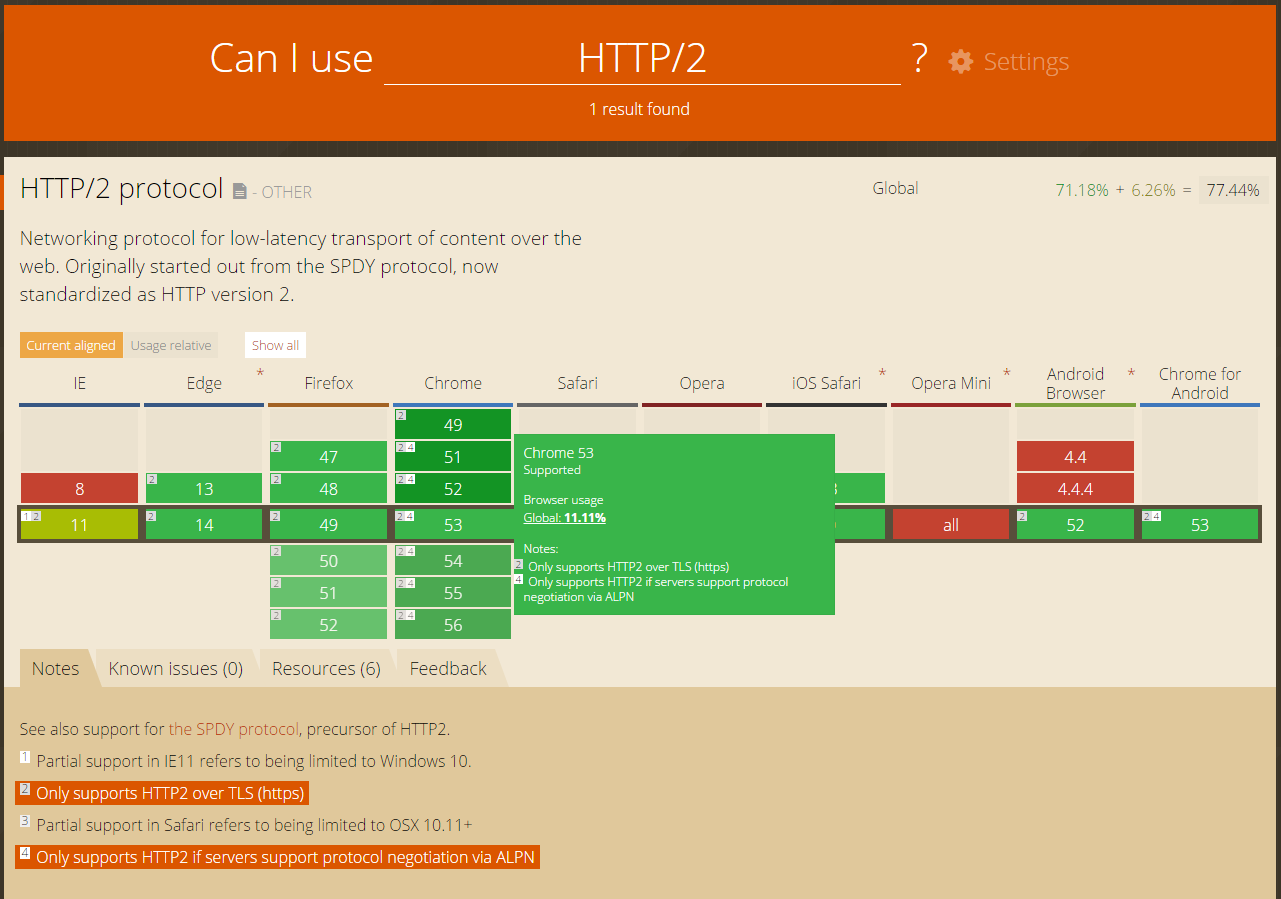 HTTP/2 Browser Support