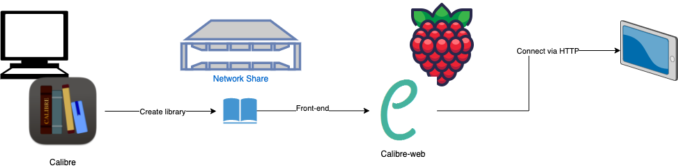 Implementation architecture
