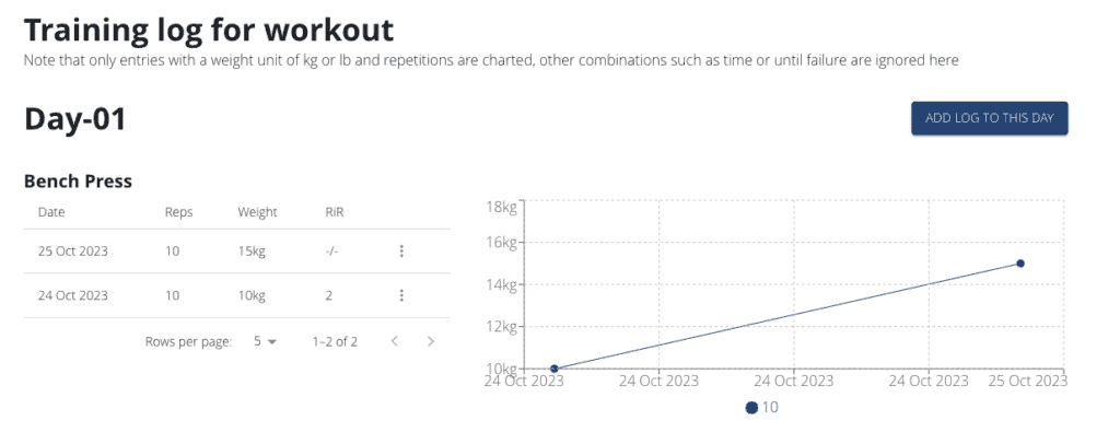 Training logs showing the exercise details and a chart for lifted weights.