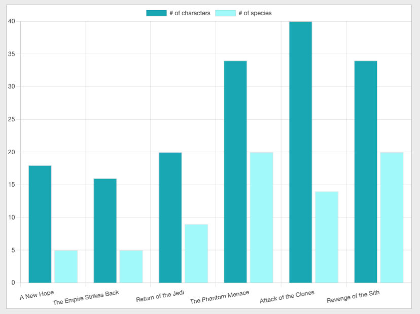 Bar chart showing the number of characters and species in Star Wars movies