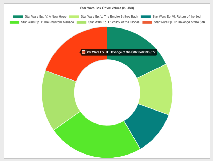Doughnut chart showing Star Wars box Office values in USD