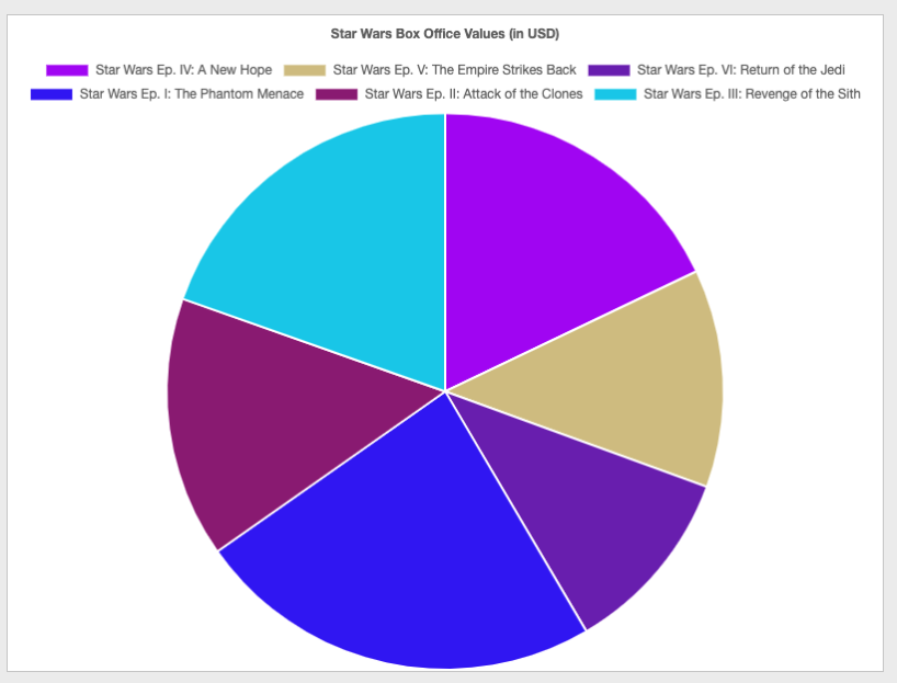 Pie chart showing Star Wars box Office values in USD