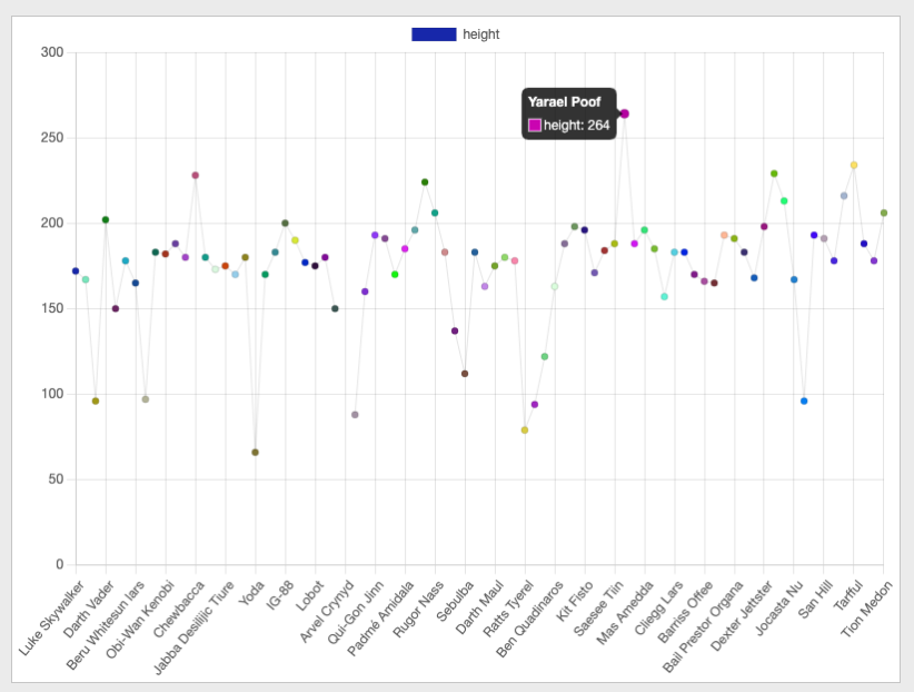 Line chart showing it's responsive and it will remove some labels when there is not enough space