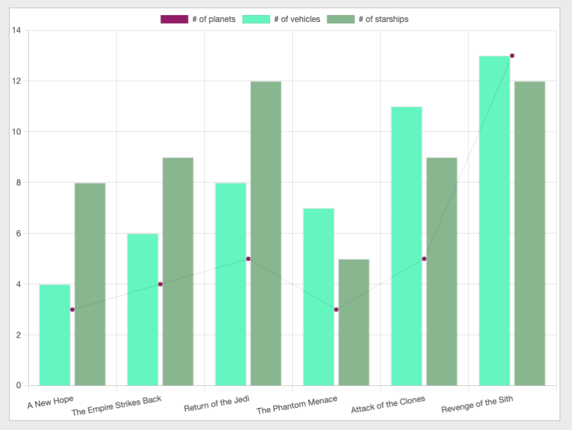 Mixed chart showing the number of planets as a line chart, number of vehicles and starships as a bar chart