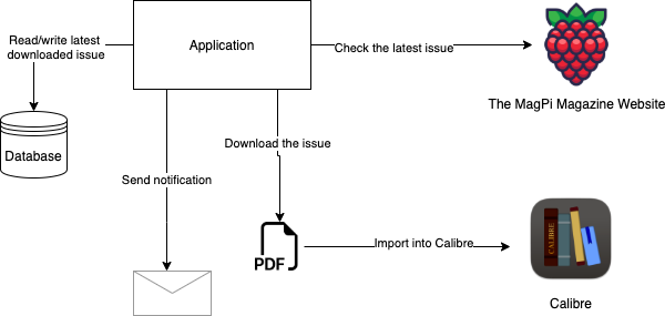 The MagPi Magazine Tracker Architecture and Workflow diagram