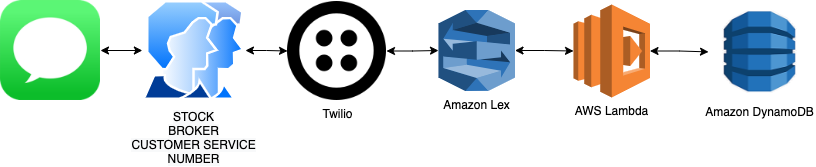 Create an SMS chatbot using C#, Amazon Lex, and Twilio SMS - image 6