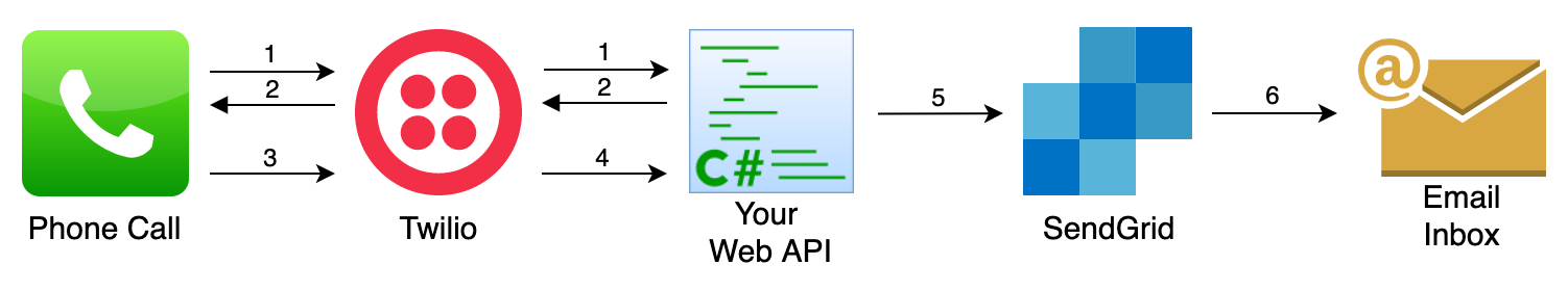 Forward Voicemails with Transcript to your Email using C# and ASP.NET Core - image 1